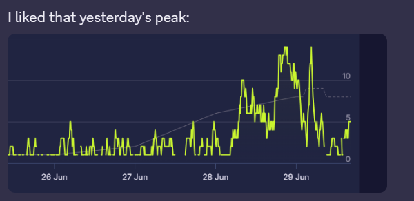 A Steam graph of the game's player count, peaking yesterday